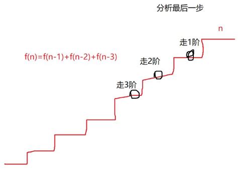 樓梯階數算法